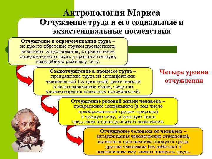 Антропология Маркса Отчуждение труда и его социальные и экзистенциальные последствия Отчуждение в опредмечивании труда
