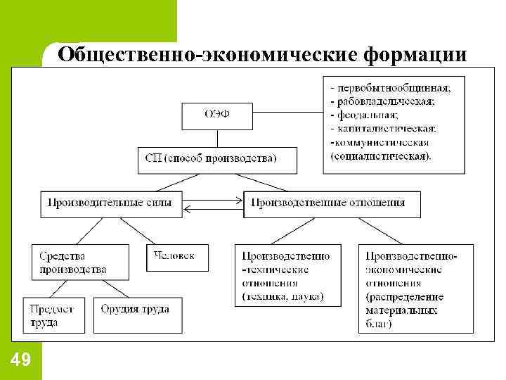 Общественная экономика. Структуры общественно-экономической формации схема. Структура общественно-экономической формации по Марксу. Структура ОЭФ. Структура общественной формации.