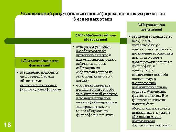 Человеческий разум (коллективный) проходит в своем развитии 3 основных этапа 3. Научный или позитивный