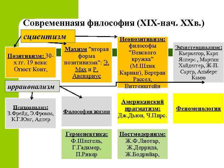 Современнаяя философия (XIX-нач. XXв. ) сциентизм Позитивизм: 30 х гг. 19 века: Огюст Конт,