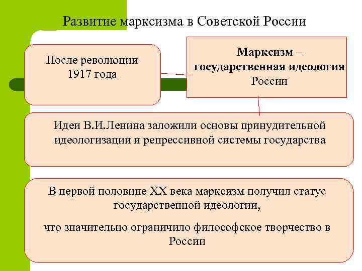 Развитие марксизма в Советской России После революции 1917 года Марксизм – государственная идеология России