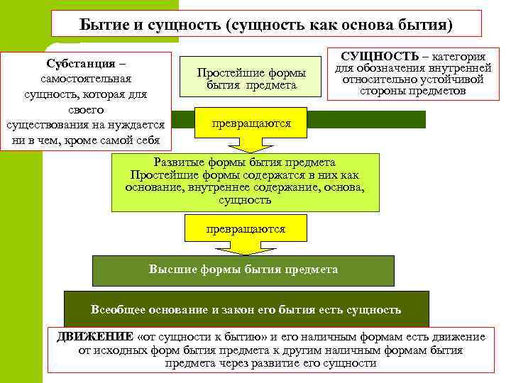 Сущность термина бытие через рисунок