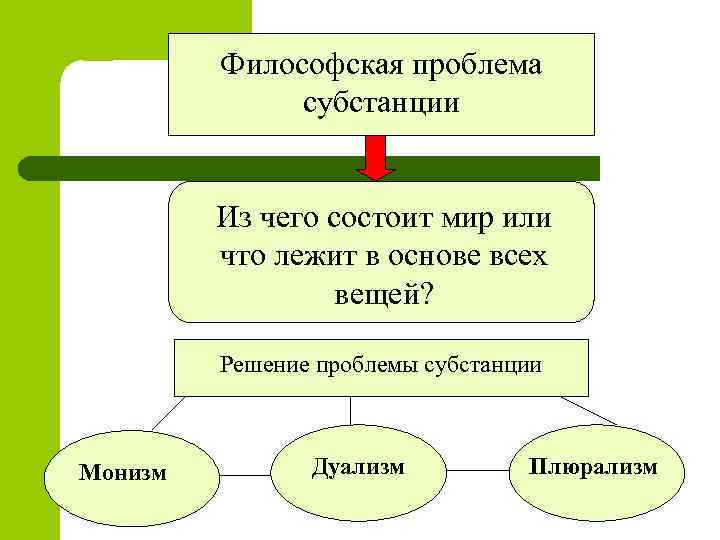 Из чего состоит мир. Субстанция в философии. Подходы к пониманию субстанции в философии. Субстанция философ. Вопросы о субстанции в философии.