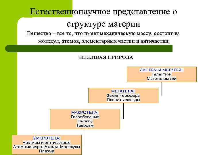 Развитие представления о материи. Представление о материи. Структура материи. Современные естественнонаучные представления о структуре материи.