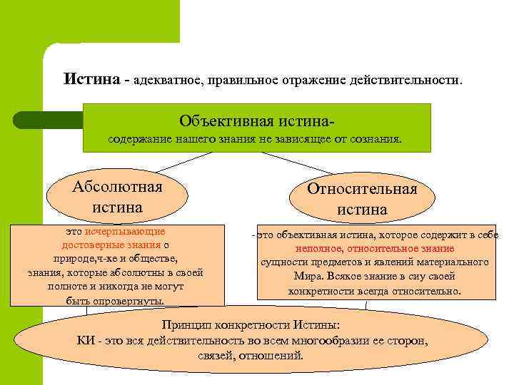 Истина - адекватное, правильное отражение действительности. Объективная истинасодержание нашего знания не зависящее от сознания.