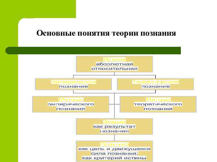 Основные понятия теории познания 