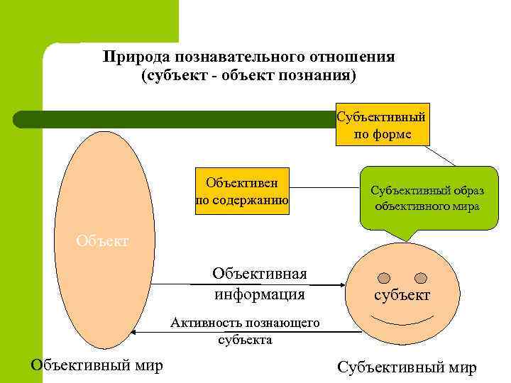 Объект познания. Субъект и объект познания. Субъектно-объектные отношения. Соотношение субъекта и объекта познания. Субъект объект и предмет научного познания.