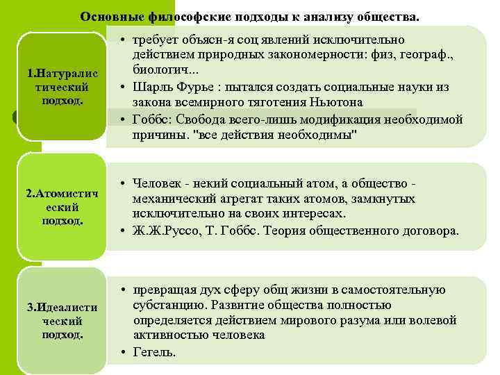 Основные философские подходы к анализу общества. 1. Натуралис тический подход. • требует объясн-я соц