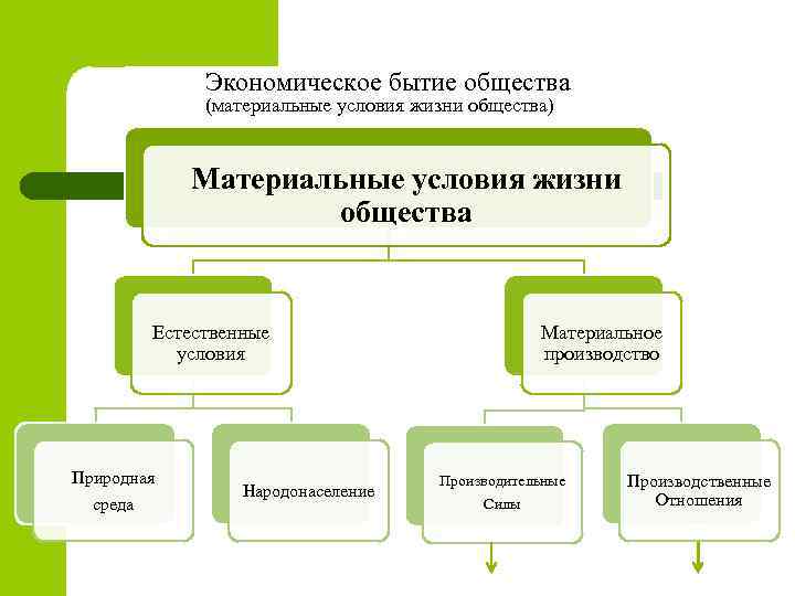 Какие условия существования. Материальные условия жизни общества. Материальные условия жизни. Материальные условия жизни семьи какие бывают.