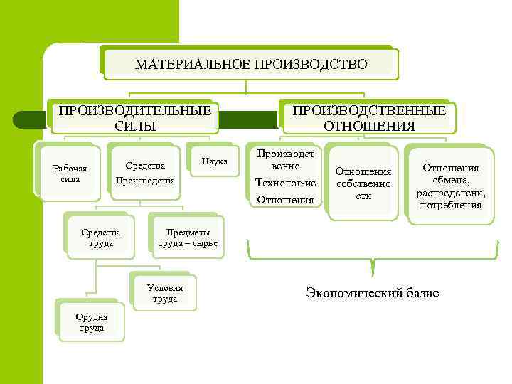 МАТЕРИАЛЬНОЕ ПРОИЗВОДСТВО ПРОИЗВОДИТЕЛЬНЫЕ СИЛЫ Рабочая сила Средства Производства Средства труда Производст венно Технолог-ие Отношения