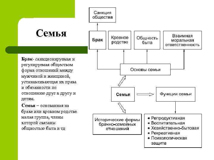 Признаки семьи типа. Типы семей ЕГЭ Обществознание схема. Типы семей ЕГЭ Обществознание таблица. Семья Обществознание 11 класс. Семья и брак ЕГЭ Обществознание.