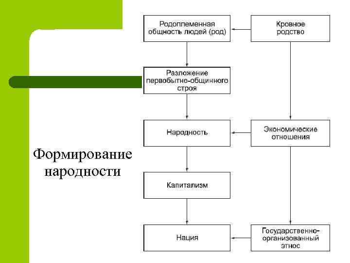 Формирование народности 