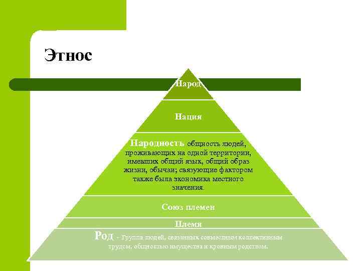 Этнос Народ Нация Народность общность людей, проживающих на одной территории, имевших общий язык, общий