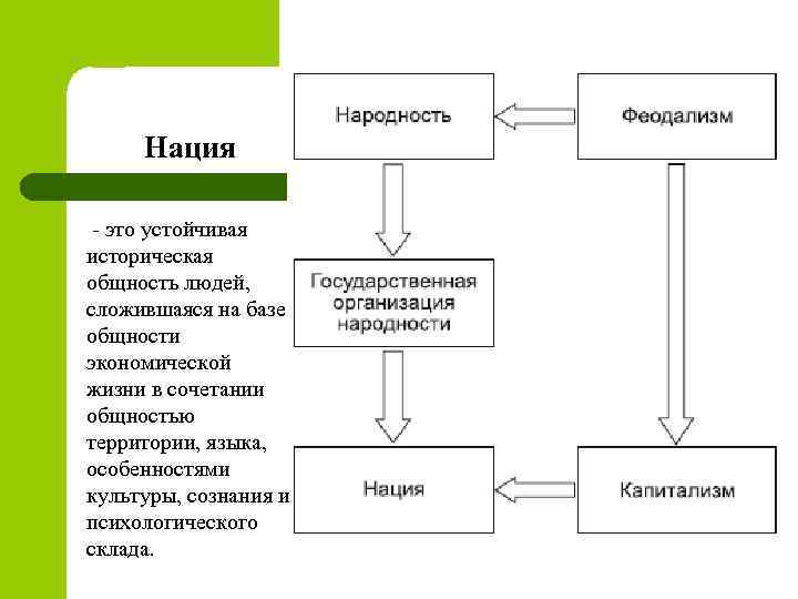 Нация - это устойчивая историческая общность людей, сложившаяся на базе общности экономической жизни в