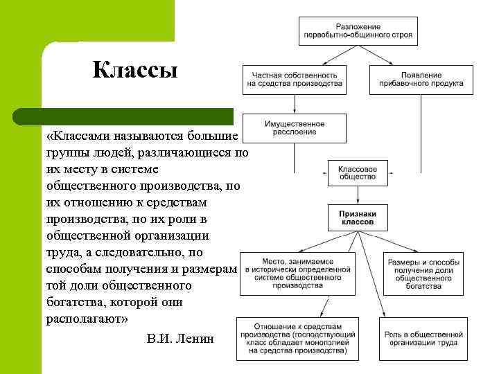 Классы «Классами называются большие группы людей, различающиеся по их месту в системе общественного производства,