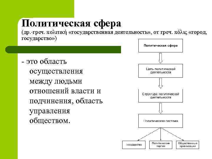 Политическая сфера (др. -греч. πολιτική «государственная деятельность» , от греч. πόλις «город, государство» )