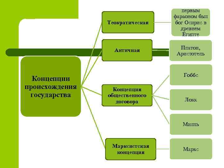 Теократическая Античная Концепции происхождения государства первым фараоном был бог Осирис в древнем Египте Платон,