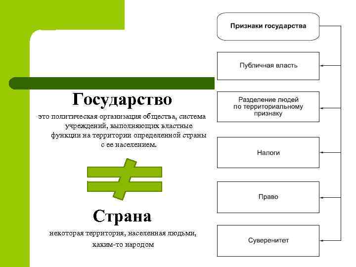 Государство это политическая организация общества, система учреждений, выполняющих властные функции на территории определенной страны