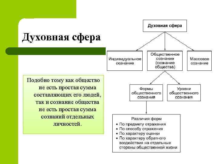 Духовная сфера Подобно тому как общество не есть простая сумма составляющих его людей, так