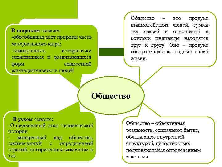 Общество – это продукт взаимодействия людей, сумма тех связей и отношений в которых индивиды