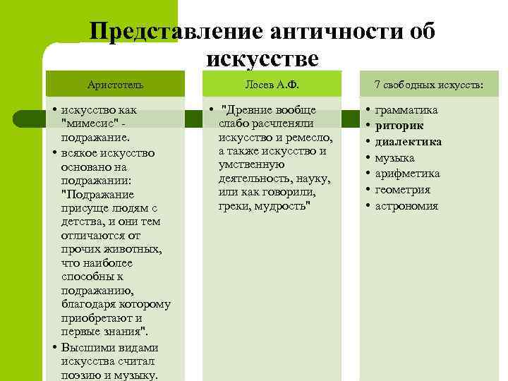 Представление античности об искусстве Аристотель Лосев А. Ф. • искусство как "мимесис" - подражание.