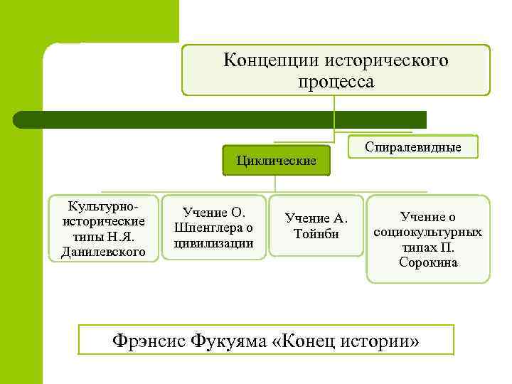 Основные процессы исторического процесса