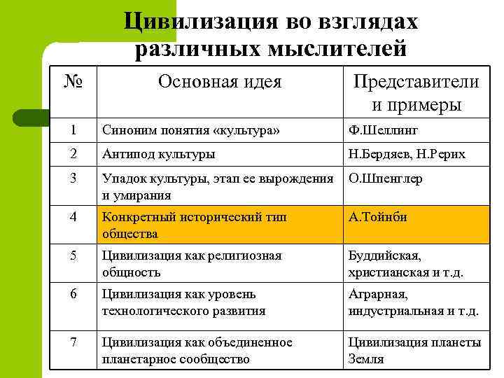 Цивилизация во взглядах различных мыслителей № Основная идея Представители и примеры 1 Синоним понятия
