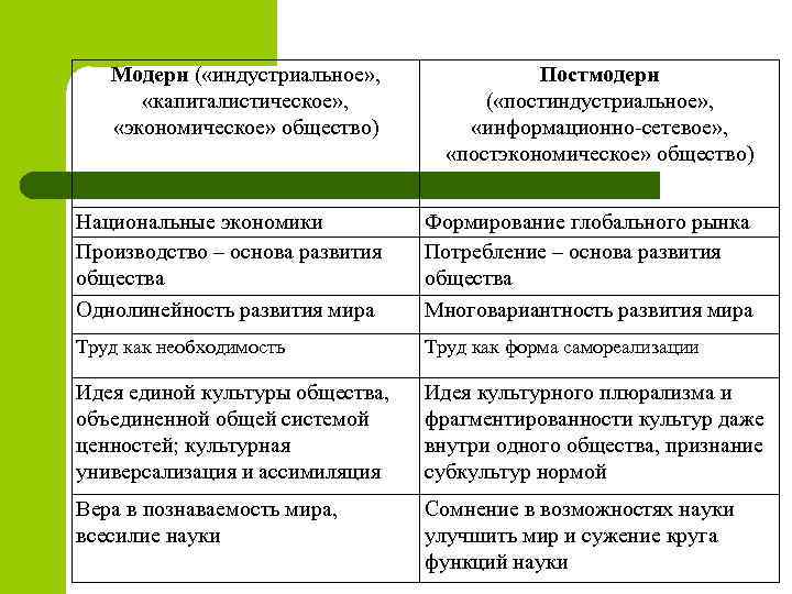 Основные черты постмодернистской картины мира