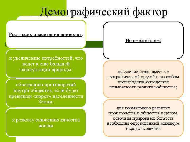 Демографический фактор Рост народонаселения приводит: Но вместе с тем: к увеличению потребностей, что ведет