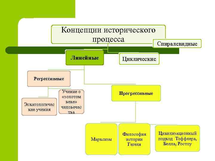 Концепции исторического развития в новейшее время презентация 11 класс