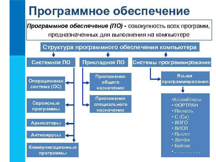 Программное обеспечение (ПО) - совокупность всех программ, предназначенных для выполнения на компьютере Структура программного