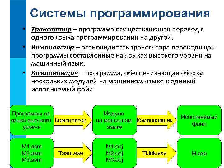 Системы программирования • Транслятор – программа осуществляющая перевод с одного языка программирования на другой.