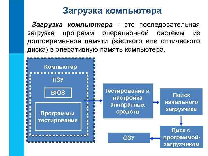 Загрузка компьютера - это последовательная загрузка программ операционной системы из долговременной памяти (жёсткого или