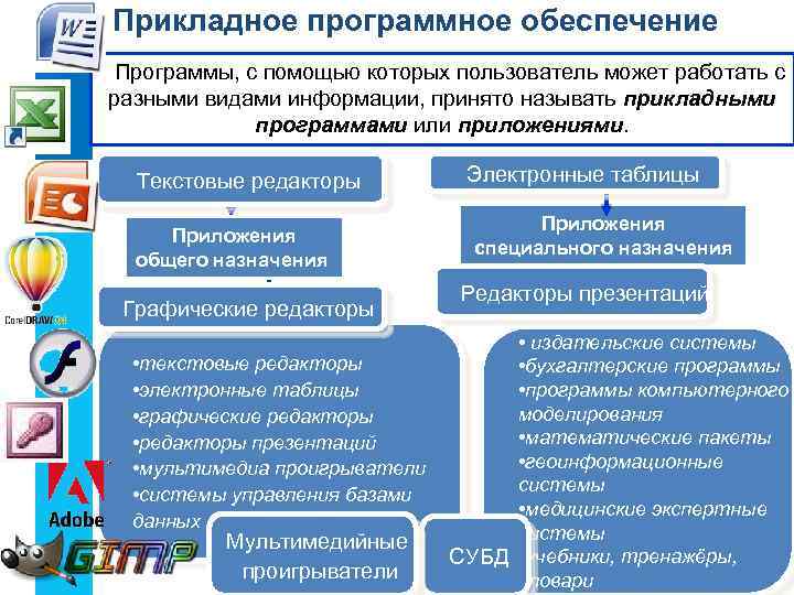 Прикладное программное обеспечение Программы, с помощью которых пользователь может работать с разными видами информации,