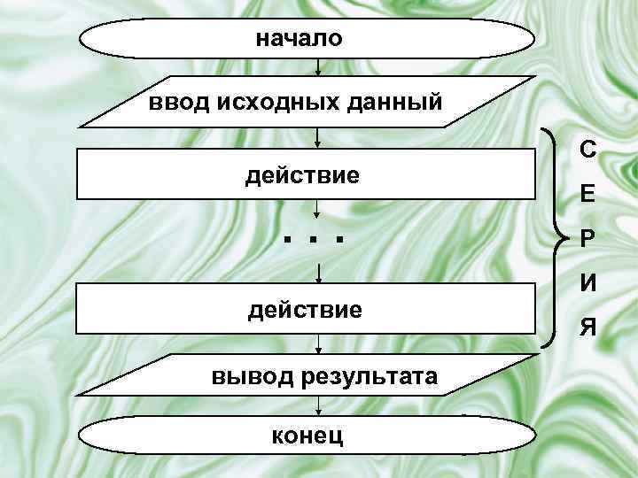 начало ввод исходных данный действие . . . действие вывод результата конец С Е
