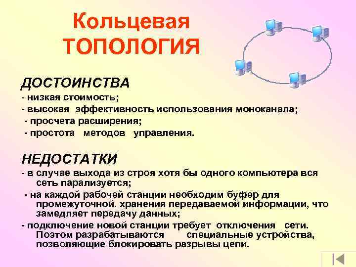 Кольцевая ТОПОЛОГИЯ ДОСТОИНСТВА - низкая стоимость; - высокая эффективность использования моноканала; - просчета расширения;