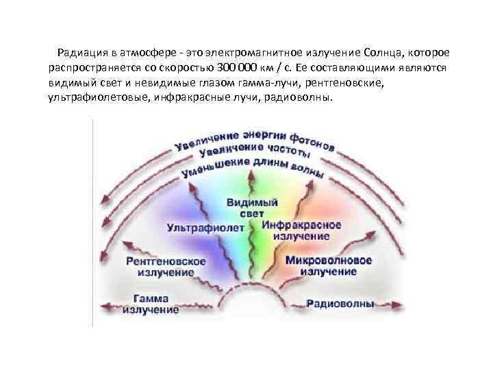 Являться видимый. Радиация в атмосфере. Излучение атмосферы. Солнечная радиация в атмосфере. Электромагнитное излучение солнца.
