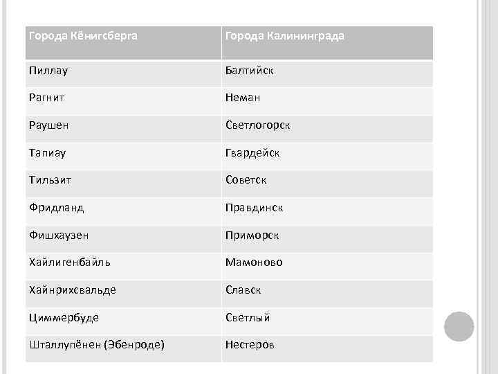 Города Кёнигсберга Пиллау Города Калининграда Балтийск Рагнит Неман Раушен Светлогорск Тапиау Гвардейск Тильзит Советск