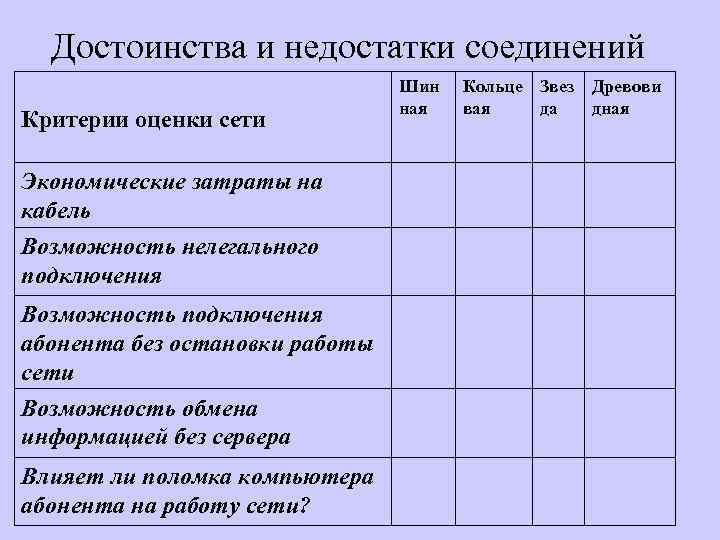 Достоинства и недостатки соединений Шин ная Кольце Звез Древови вая да дная Экономические затраты