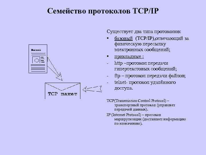 Семейство протоколов TCP/IP Существует два типа протоколов: • базовый (TCP/IP), отвечающий за физическую пересылку