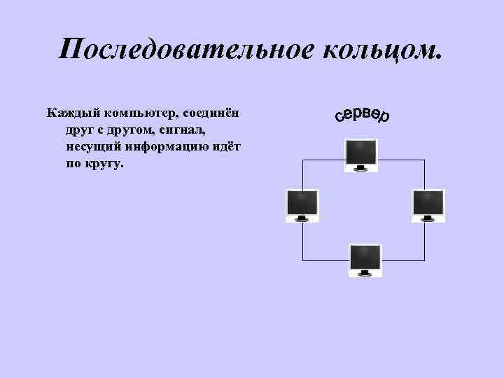 Последовательное кольцом. Каждый компьютер, соединён друг с другом, сигнал, несущий информацию идёт по кругу.