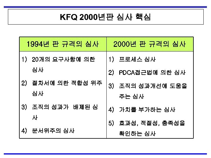 KFQ 2000년판 심사 핵심 1994년 판 규격의 심사 1) 20개의 요구사항에 의한 심사 2)
