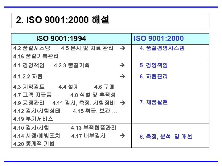 2. ISO 9001: 2000 해설 ISO 9001: 1994 ISO 9001: 2000 4. 2 품질시스템
