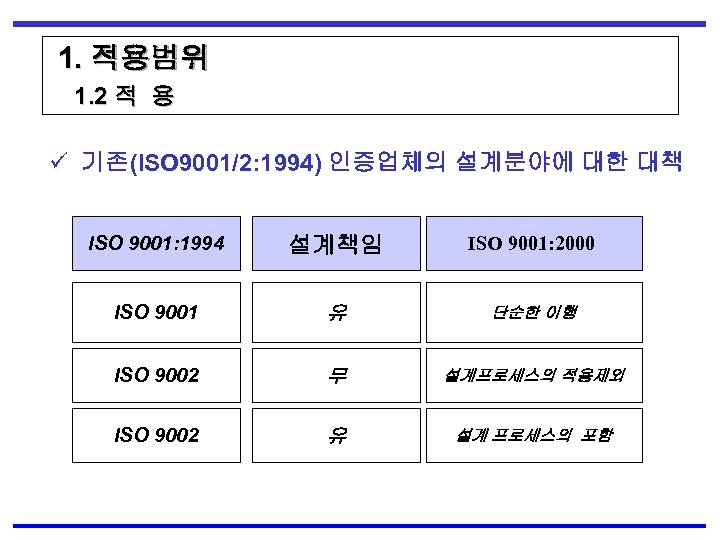 1. 적용범위 1. 2 적 용 ü 기존(ISO 9001/2: 1994) 인증업체의 설계분야에 대한 대책