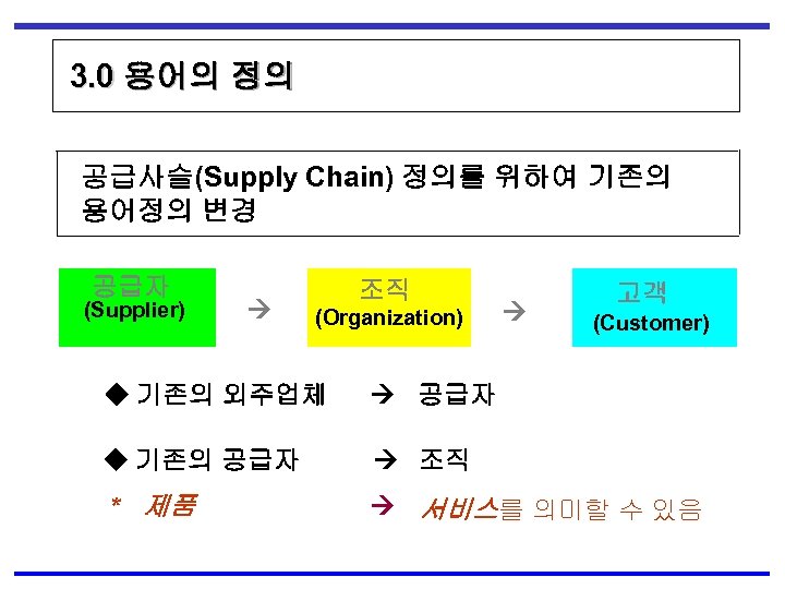 3. 0 용어의 정의 공급사슬(Supply Chain) 정의를 위하여 기존의 용어정의 변경 공급자 (Supplier) 조직