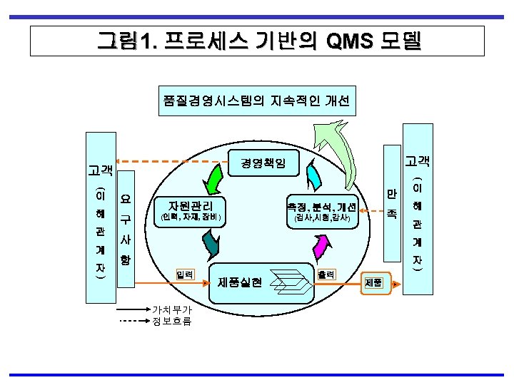 그림 1. 프로세스 기반의 QMS 모델 품질경영시스템의 지속적인 개선 고객 경영책임 ( 고객 (