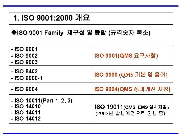 1. ISO 9001: 2000 개요 ◆ISO 9001 Family 재구성 및 통합 (규격숫자 축소) -