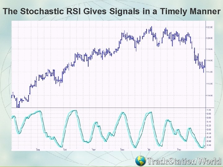 The Stochastic RSI Gives Signals in a Timely Manner 