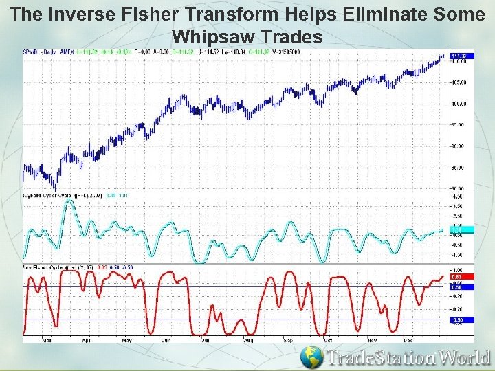 The Inverse Fisher Transform Helps Eliminate Some Whipsaw Trades 