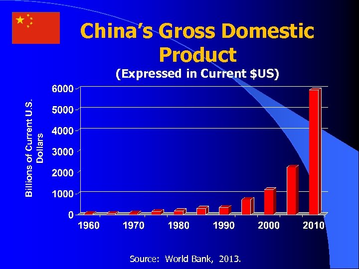 China’s Gross Domestic Product Billions of Current U. S. Dollars (Expressed in Current $US)